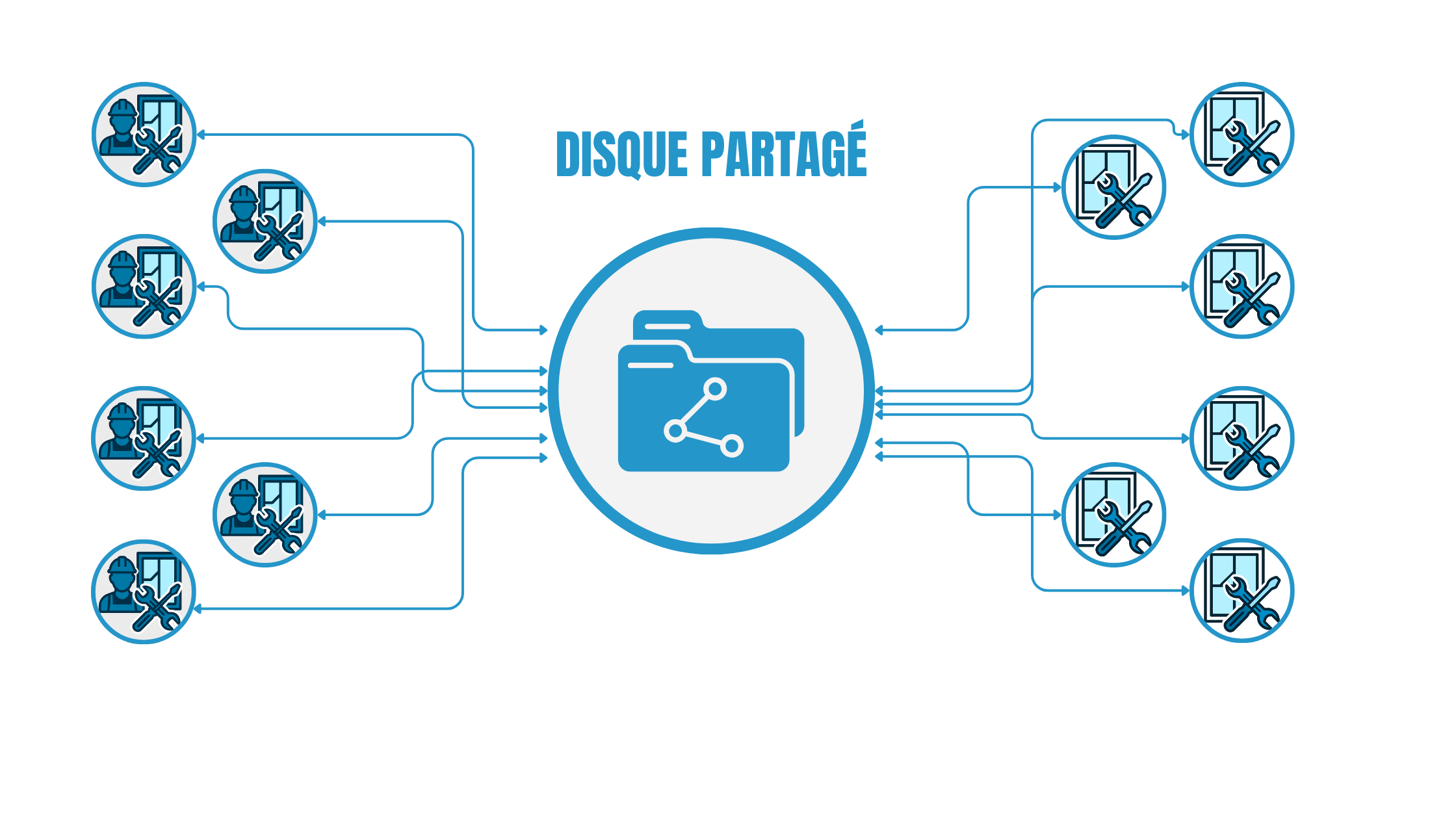 Schéma : fonctionnement avec disque partagé